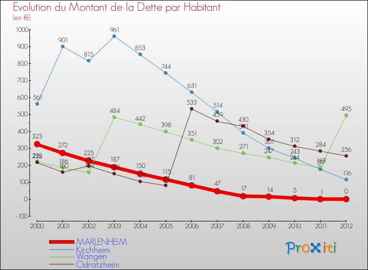 Evolution de la dette par habitant pour la commune de MARLENHEIM et les communes proches de 2000 à 2012 Comparaison de la dette par habitant pour MARLENHEIM et les communes voisines de 2000 à 2012