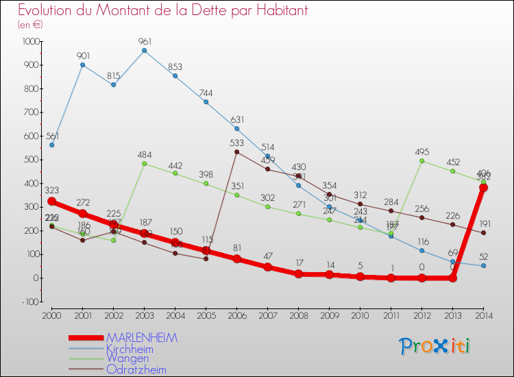 Evolution de la dette par habitant pour la commune de MARLENHEIM et les communes proches de 2000 à 2014 Comparaison de la dette par habitant pour MARLENHEIM et les communes voisines de 2000 à 2014