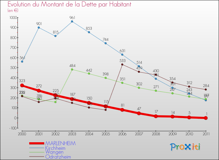 Evolution de la dette par habitant pour la commune de MARLENHEIM et les communes proches Comparaison de la dette par habitant pour MARLENHEIM et les communes voisines