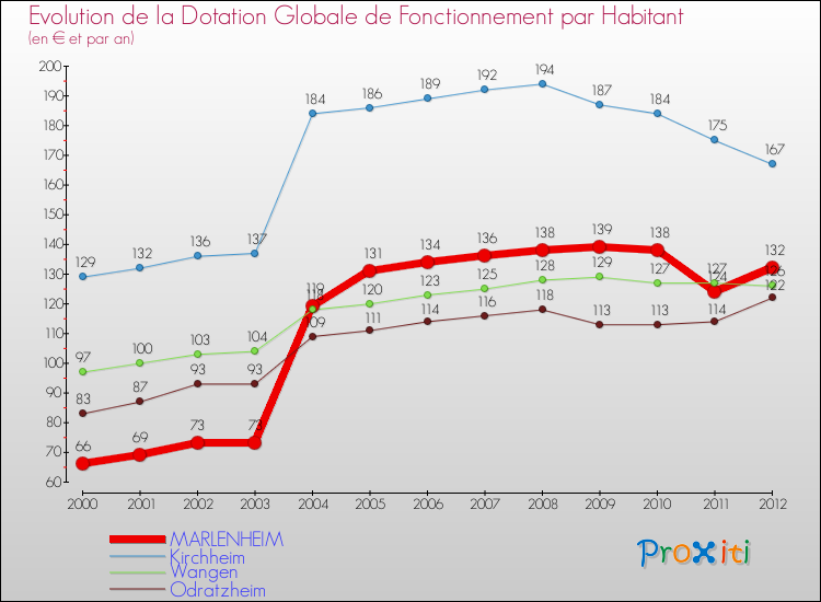 Evolution et montant de la dotation globale de fonctionnement par Habitant pour MARLENHEIM et les communes proches Comparaison des dotations globales de fonctionnement par habitant pour MARLENHEIM et les communes voisines