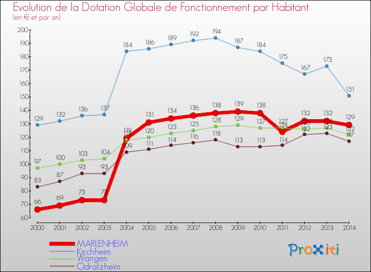 Evolution et montant de la dotation globale de fonctionnement par Habitant pour MARLENHEIM et les communes proches de 2000 à 2014. Comparaison des dotations globales de fonctionnement par habitant pour MARLENHEIM et les communes voisines de 2000 à 2014.