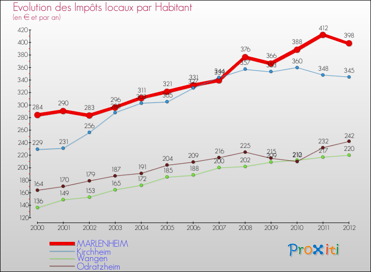 Evolution et montant des impôts locaux par Habitant pour MARLENHEIM et les communes proches Comparaison des impôts locaux par habitant pour MARLENHEIM et les communes voisines