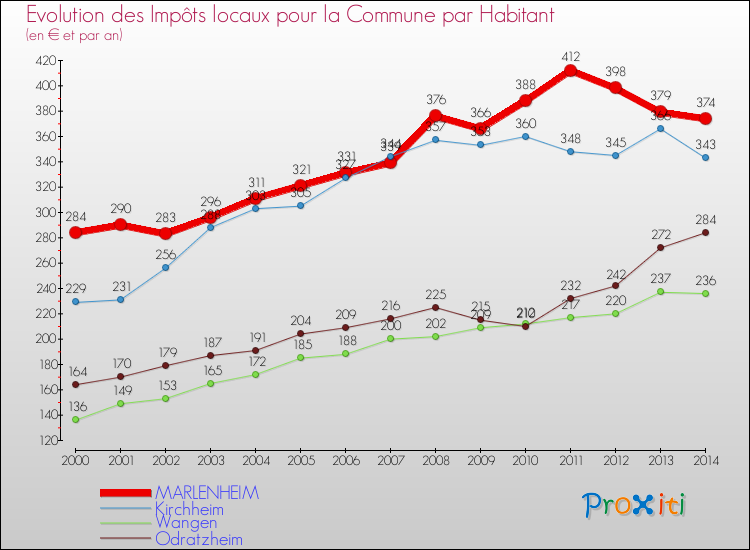 Evolution et montant des impôts locaux par Habitant pour MARLENHEIM et les communes proches de 2000 à 2014 Comparaison des impôts locaux par habitant pour MARLENHEIM et les communes voisines de 2000 à 2014
