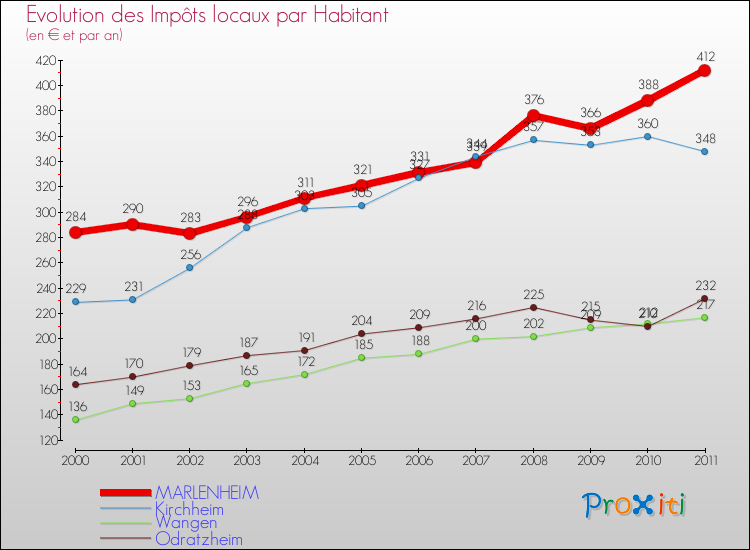 Evolution et montant des impôts locaux par Habitant pour MARLENHEIM et les communes proches Comparaison des impôts locaux par habitant pour MARLENHEIM et les communes voisines