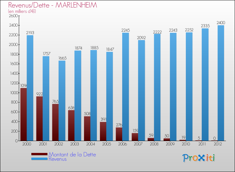 Evolution comparée de la dette et des revenus pour la commune de MARLENHEIM de 2000 à 2012 Comparaison de la dette et des revenus pour MARLENHEIM de 2000 à 2012