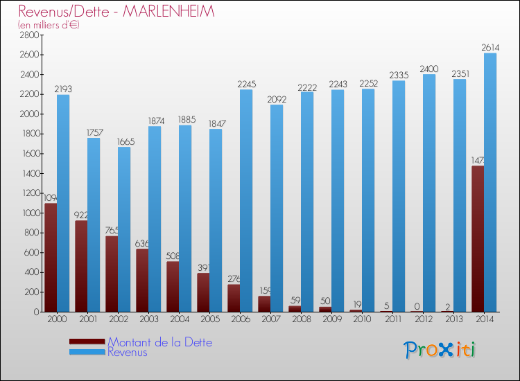 Evolution comparée de la dette et des revenus pour la commune de MARLENHEIM de 2000 à 2014 Comparaison de la dette et des revenus pour MARLENHEIM de 2000 à 2014