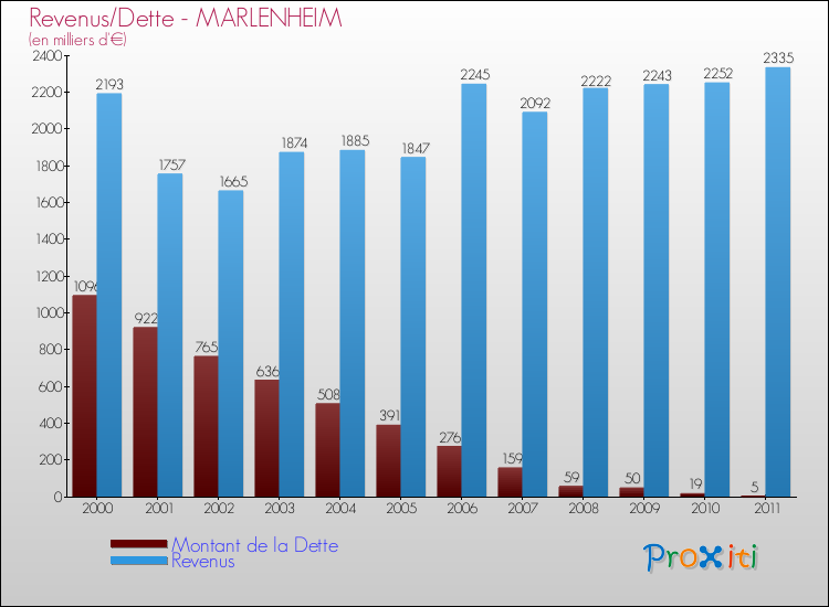 Evolution comparée de la dette et des revenus pour la commune de MARLENHEIM de 2000 à 2011 Comparaison de la dette et des revenus pour MARLENHEIM de 2000 à 2011