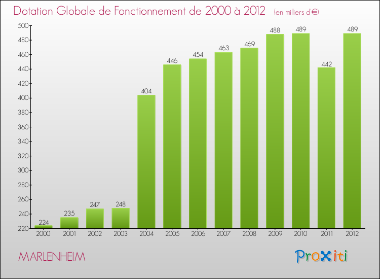 Evolution du montant de la Dotation Globale de Fonctionnement pour la commune de MARLENHEIM de 2000 à 2012 Evolution du montant de la Dotation Globale de Fonctionnement pour MARLENHEIM de 2000 à 2012