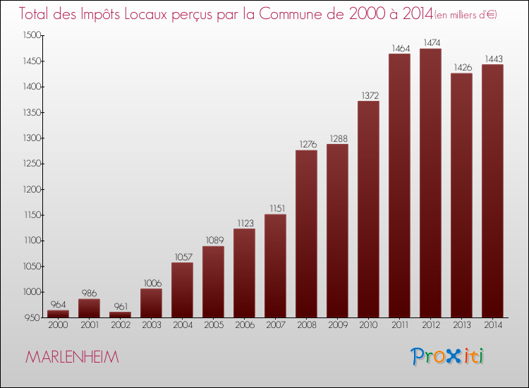 Evolution des Impôts Locaux pour la commune de MARLENHEIM de 2000 à 2014 Evolution des Impôts Locaux pour MARLENHEIM de 2000 à 2014