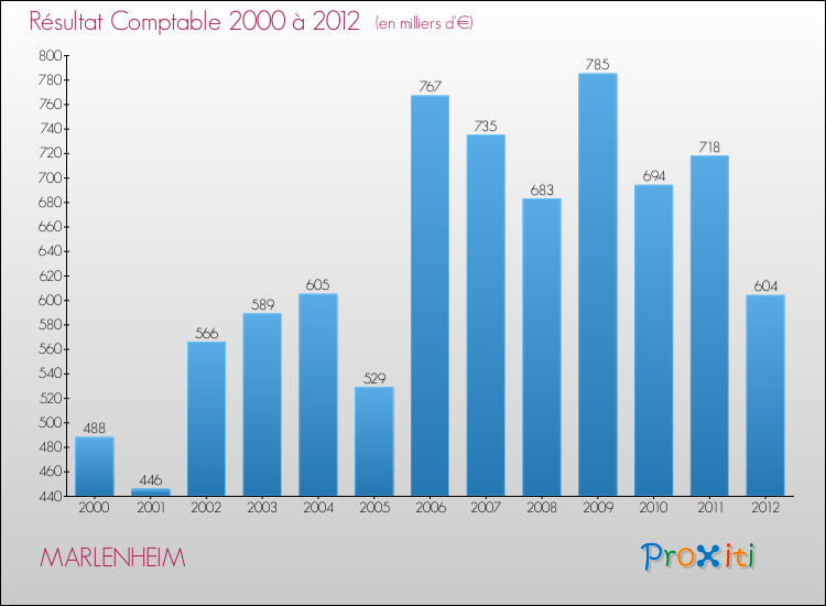 Evolution du résultat comptable pour la commune de MARLENHEIM de 2000 à 2012 Evolution du résultat comptable pour MARLENHEIM de 2000 à 2012