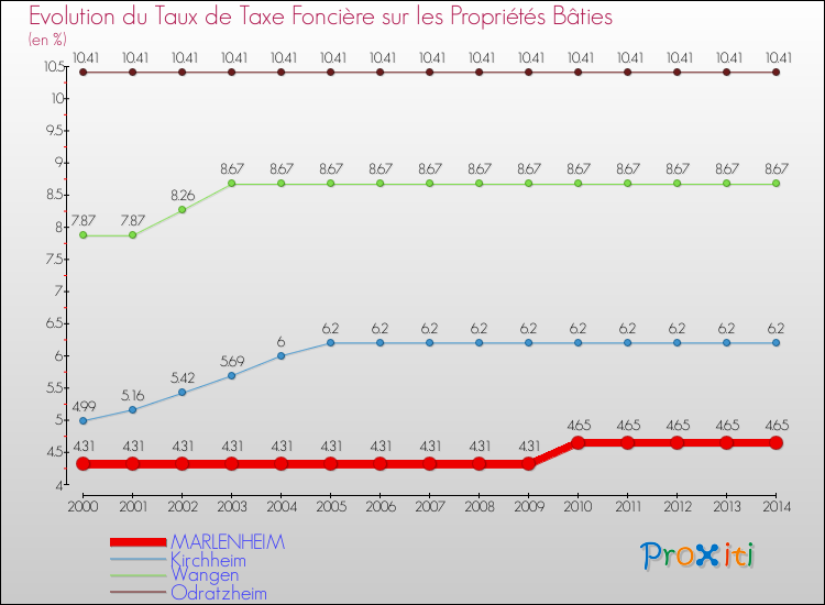 Evolution du taux de la taxe foncière sur le bati pour MARLENHEIM et les communes proches de 2000 à 2014 Comparaison des taux de taxe foncière sur le bati pour MARLENHEIM et les communes voisines de 2000 à 2014