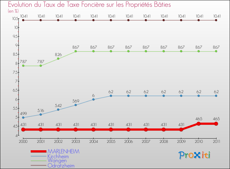 Evolution du taux de la taxe foncière sur le bati pour MARLENHEIM et les communes proches Comparaison des taux de taxe foncière sur le bati pour MARLENHEIM et les communes voisines