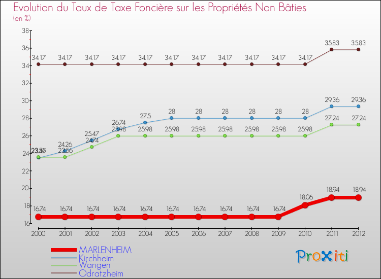 Evolution du taux de la taxe foncière sur les immeubles et terrains non batis pour MARLENHEIM et les communes proches de 2000 à 2012 Comparaison des taux de la taxe foncière sur les immeubles et terrains non batis pour MARLENHEIM et les communes voisines de 2000 à 2012