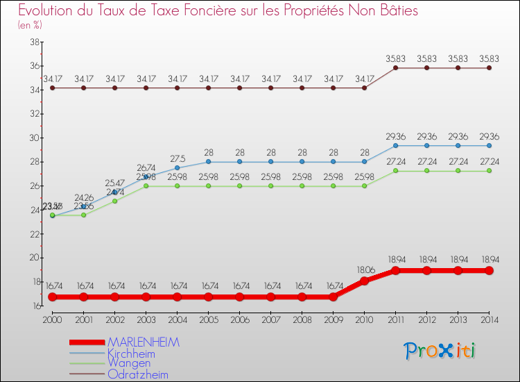 Evolution du taux de la taxe foncière sur les immeubles et terrains non batis pour MARLENHEIM et les communes proches de 2000 à 2014 Comparaison des taux de la taxe foncière sur les immeubles et terrains non batis pour MARLENHEIM et les communes voisines de 2000 à 2014