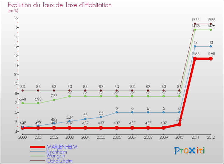 Evolution du taux de la taxe d'habitation pour MARLENHEIM et les communes proches Comparaison des taux de la taxe d'habitation pour MARLENHEIM et les communes voisines