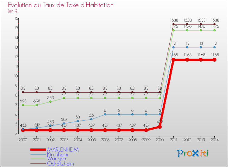Evolution du taux de la taxe d'habitation pour MARLENHEIM et les communes proches de 2000 à 2014 Comparaison des taux de la taxe d'habitation pour MARLENHEIM et les communes voisines de 2000 à 2014