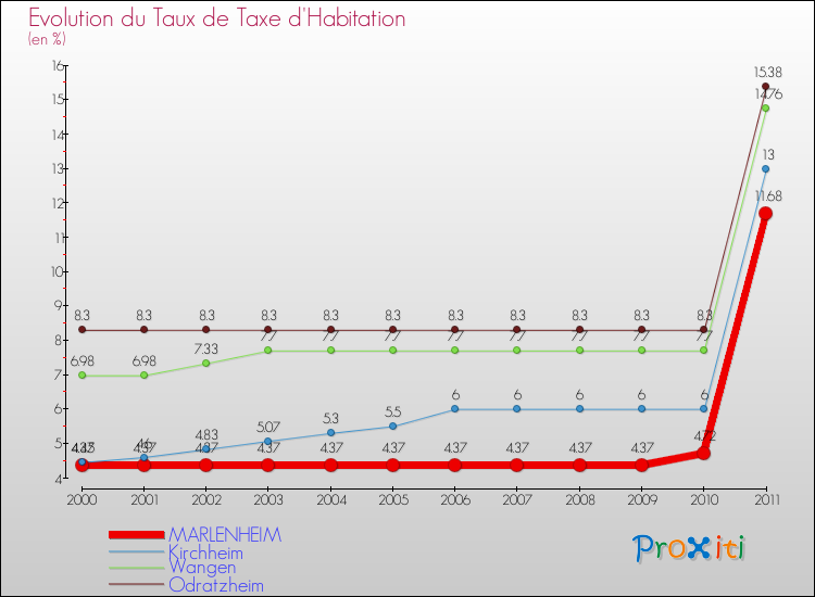 Evolution du taux de la taxe d'habitation pour MARLENHEIM et les communes proches Comparaison des taux de la taxe d'habitation pour MARLENHEIM et les communes voisines