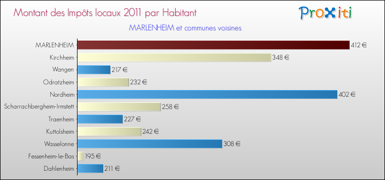 Montant des impôts locaux par Habitant pour MARLENHEIM et les communes proches Comparaison des impôts locaux par habitant pour MARLENHEIM et les communes voisines
