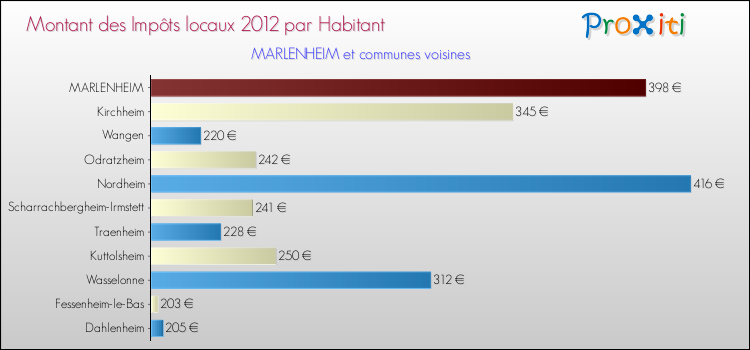 Montant des impôts locaux par Habitant pour MARLENHEIM et les communes proches Comparaison des impôts locaux par habitant pour MARLENHEIM et les communes voisines