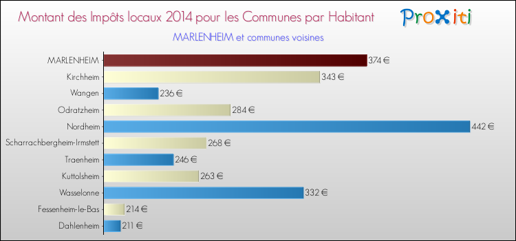 Montant des impôts locaux par Habitant pour MARLENHEIM et les communes proches en 2014 Comparaison des impôts locaux par habitant pour MARLENHEIM et les communes voisines en 2014