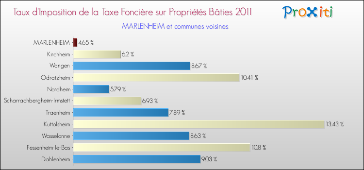 Taux d'imposition de la taxe foncière sur le bati 2011 pour MARLENHEIM et les communes proches Comparaison des taux d'imposition de la taxe foncière sur le bati 2011 pour MARLENHEIM et les communes voisines