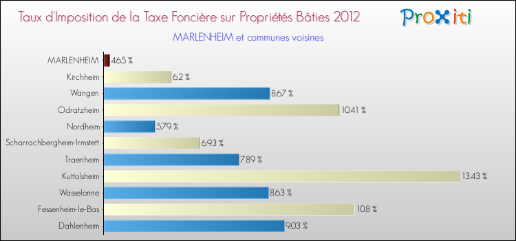 Taux d'imposition de la taxe foncière sur le bati 2012 pour MARLENHEIM et les communes proches Comparaison des taux d'imposition de la taxe foncière sur le bati 2012 pour MARLENHEIM et les communes voisines