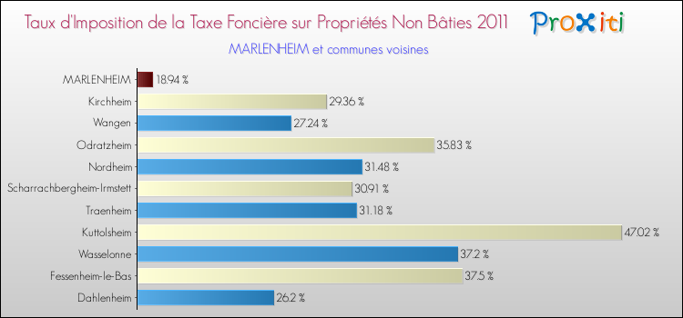 Taux d'imposition de la taxe foncière sur les immeubles et terrains non batis 2011 pour MARLENHEIM et les communes proches Comparaison des taux d'imposition de la taxe foncière sur les immeubles et terrains non batis 2011 pour MARLENHEIM et les communes voisines