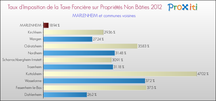 Taux d'imposition de la taxe foncière sur les immeubles et terrains non batis 2012 pour MARLENHEIM et les communes proches Comparaison des taux d'imposition de la taxe foncière sur les immeubles et terrains non batis 2012 pour MARLENHEIM et les communes voisines