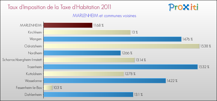 Taux d'imposition de la taxe d'habitation 2011 pour MARLENHEIM et les communes proches Comparaison des taux d'imposition de la taxe d'habitation 2011 pour MARLENHEIM et les communes voisines