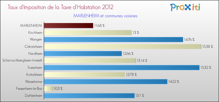 Taux d'imposition de la taxe d'habitation 2012 pour MARLENHEIM et les communes proches Comparaison des taux d'imposition de la taxe d'habitation 2012 pour MARLENHEIM et les communes voisines