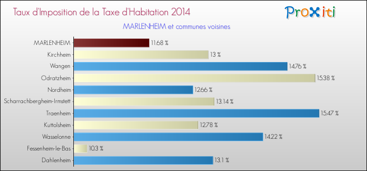 Taux d'imposition de la taxe d'habitation 2014 pour MARLENHEIM et les communes proches Comparaison des taux d'imposition de la taxe d'habitation 2014 pour MARLENHEIM et les communes voisines