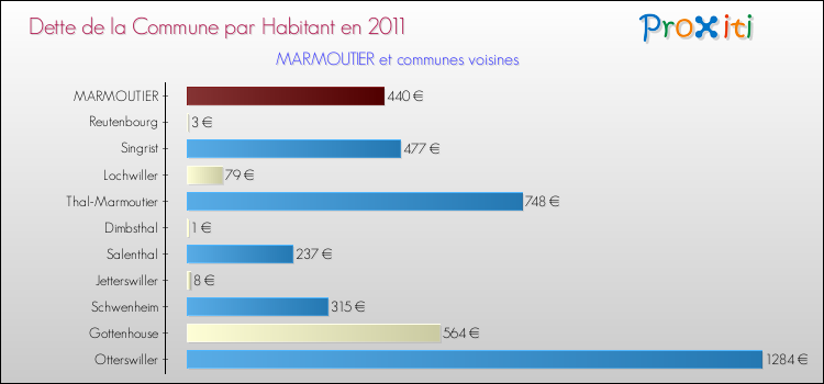Dette par habitant de la commune en 2011 pour MARMOUTIER et les communes proches Comparaison de la dette par habitant de la commune en 2011 pour MARMOUTIER et les communes voisines