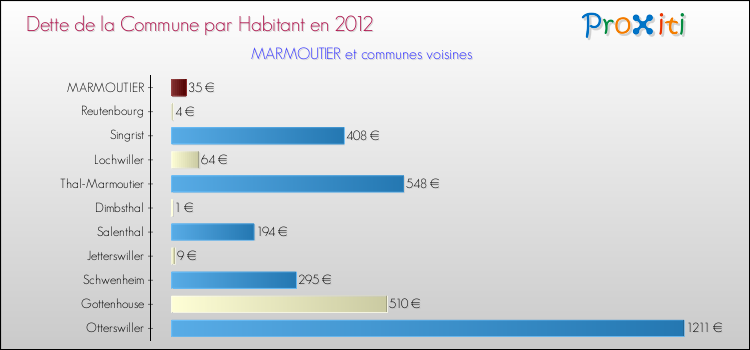 Dette par habitant de la commune en 2012 pour MARMOUTIER et les communes proches Comparaison de la dette par habitant de la commune en 2012 pour MARMOUTIER et les communes voisines