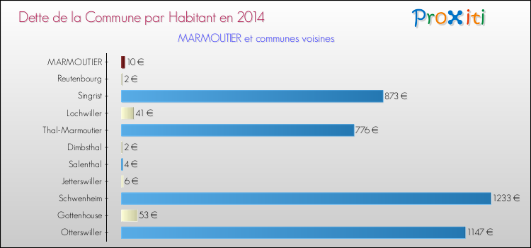 Dette par habitant de la commune en 2014 pour MARMOUTIER et les communes proches Comparaison de la dette par habitant de la commune en 2014 pour MARMOUTIER et les communes voisines