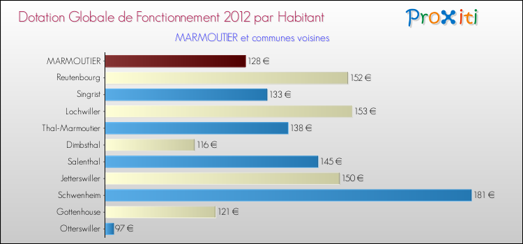 Montant des dotations globales de fonctionnement DGF par Habitant pour MARMOUTIER et les communes proches Comparaison des des dotations globales de fonctionnement DGF par habitant pour MARMOUTIER et les communes voisines