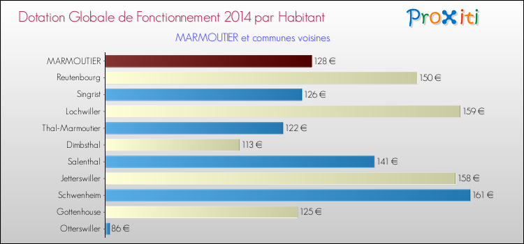 Montant des dotations globales de fonctionnement DGF par Habitant pour MARMOUTIER et les communes proches en 2014. Comparaison des des dotations globales de fonctionnement DGF par habitant pour MARMOUTIER et les communes voisines en 2014.