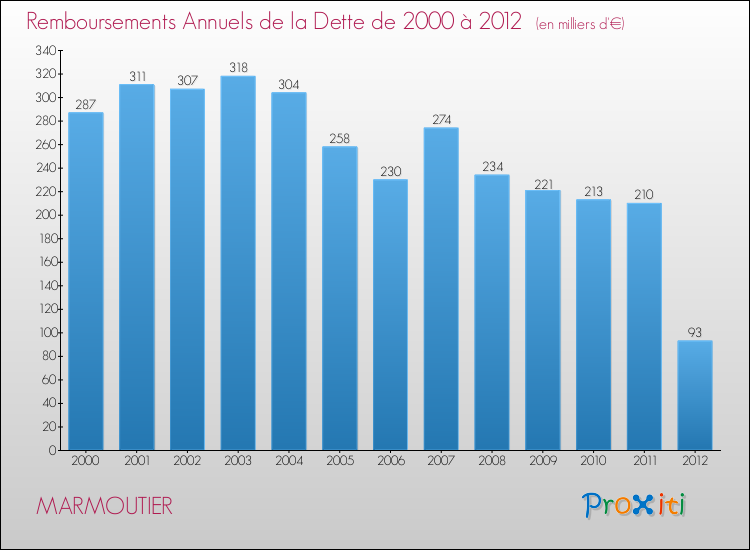 Evolution de l'annuité de la dette pour la commune de MARMOUTIER de 2000 à 2012 Annuités de la dette pour MARMOUTIER de 2000 à 2012