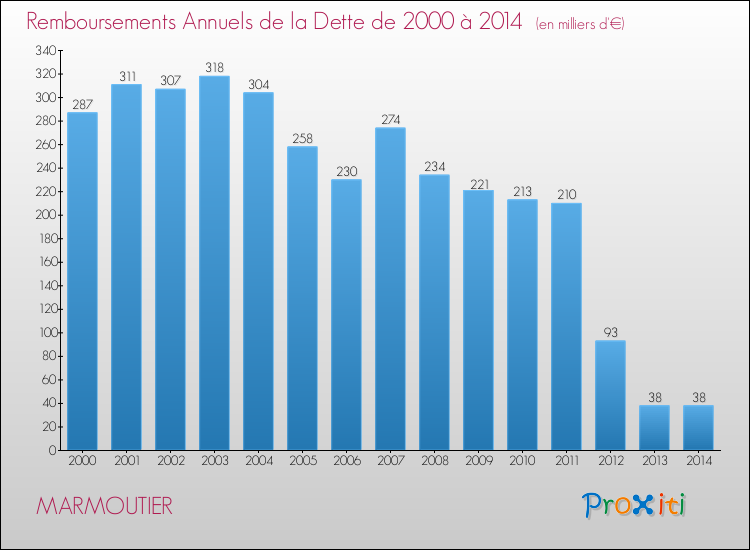 Evolution de l'annuité de la dette pour la commune de MARMOUTIER de 2000 à 2014 Annuités de la dette pour MARMOUTIER de 2000 à 2014