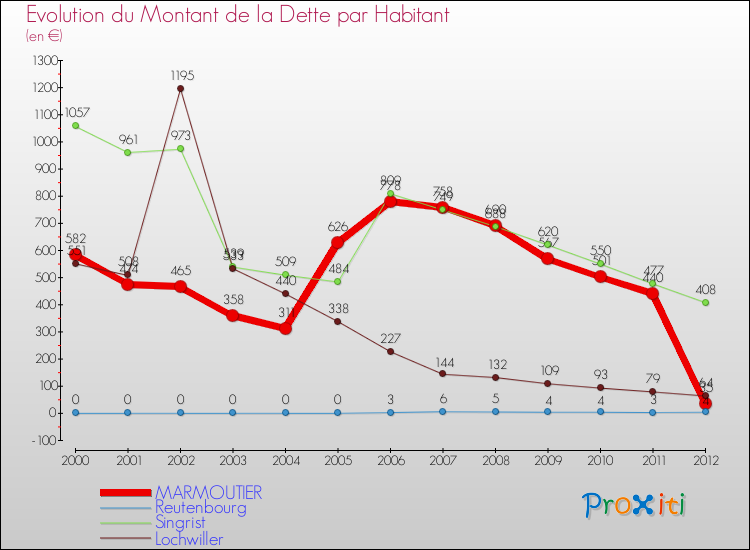 Evolution de la dette par habitant pour la commune de MARMOUTIER et les communes proches de 2000 à 2012 Comparaison de la dette par habitant pour MARMOUTIER et les communes voisines de 2000 à 2012