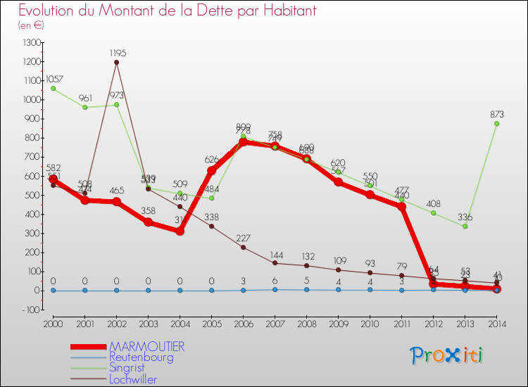 Evolution de la dette par habitant pour la commune de MARMOUTIER et les communes proches de 2000 à 2014 Comparaison de la dette par habitant pour MARMOUTIER et les communes voisines de 2000 à 2014