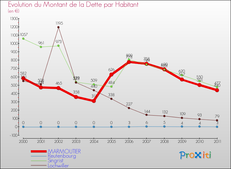 Evolution de la dette par habitant pour la commune de MARMOUTIER et les communes proches Comparaison de la dette par habitant pour MARMOUTIER et les communes voisines