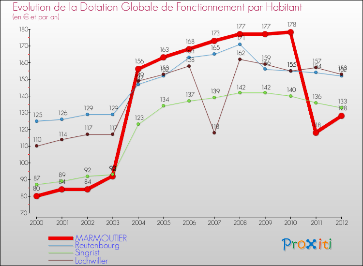 Evolution et montant de la dotation globale de fonctionnement par Habitant pour MARMOUTIER et les communes proches Comparaison des dotations globales de fonctionnement par habitant pour MARMOUTIER et les communes voisines
