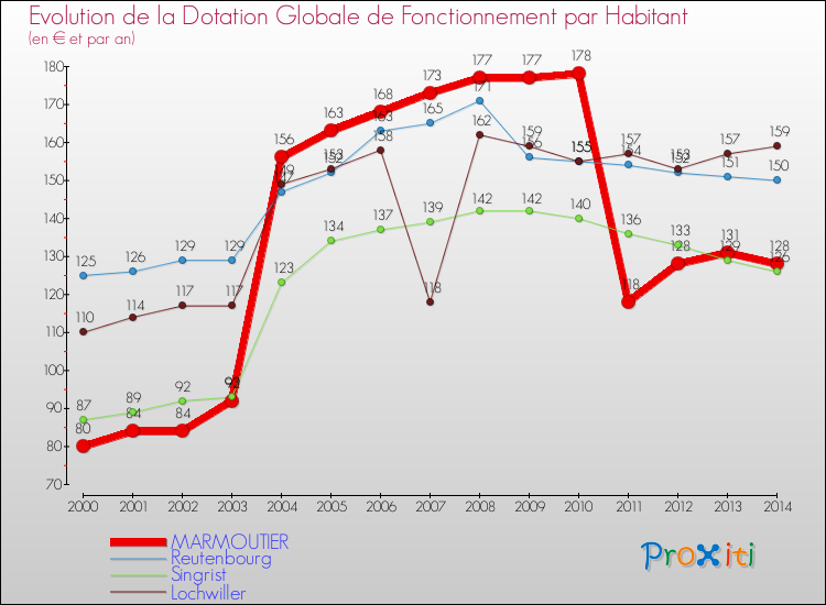 Evolution et montant de la dotation globale de fonctionnement par Habitant pour MARMOUTIER et les communes proches de 2000 à 2014. Comparaison des dotations globales de fonctionnement par habitant pour MARMOUTIER et les communes voisines de 2000 à 2014.
