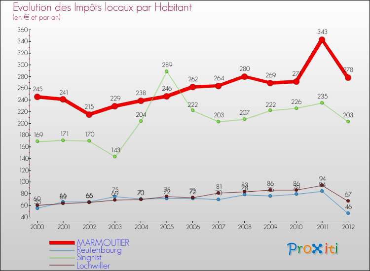 Evolution et montant des impôts locaux par Habitant pour MARMOUTIER et les communes proches Comparaison des impôts locaux par habitant pour MARMOUTIER et les communes voisines