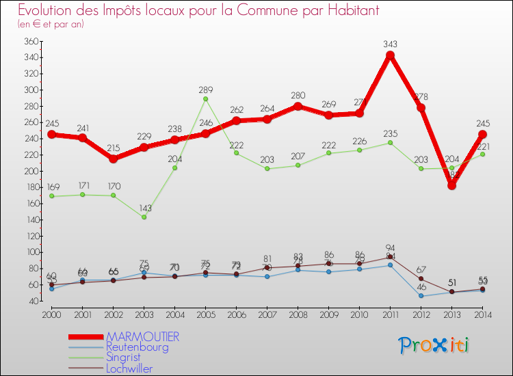 Evolution et montant des impôts locaux par Habitant pour MARMOUTIER et les communes proches de 2000 à 2014 Comparaison des impôts locaux par habitant pour MARMOUTIER et les communes voisines de 2000 à 2014