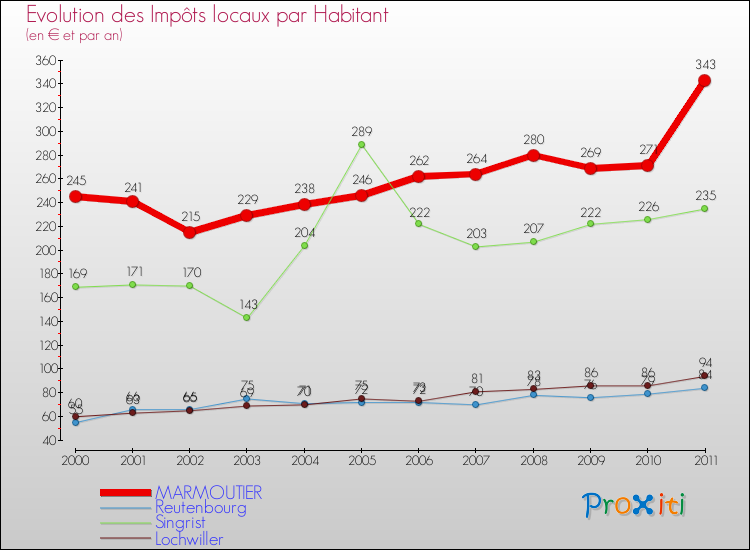 Evolution et montant des impôts locaux par Habitant pour MARMOUTIER et les communes proches Comparaison des impôts locaux par habitant pour MARMOUTIER et les communes voisines