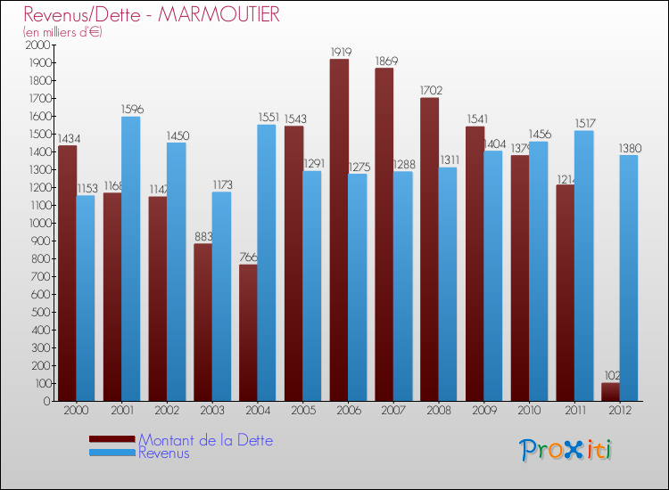 Evolution comparée de la dette et des revenus pour la commune de MARMOUTIER de 2000 à 2012 Comparaison de la dette et des revenus pour MARMOUTIER de 2000 à 2012