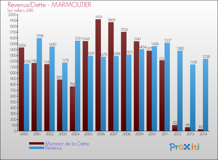 Evolution comparée de la dette et des revenus pour la commune de MARMOUTIER de 2000 à 2014 Comparaison de la dette et des revenus pour MARMOUTIER de 2000 à 2014