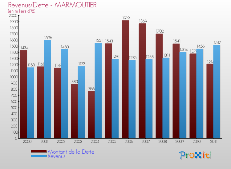 Evolution comparée de la dette et des revenus pour la commune de MARMOUTIER de 2000 à 2011 Comparaison de la dette et des revenus pour MARMOUTIER de 2000 à 2011