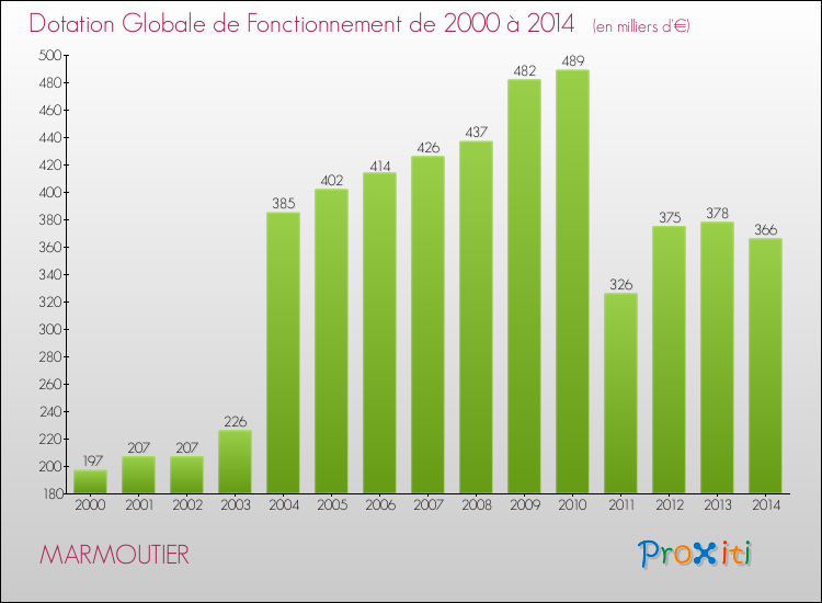 Evolution du montant de la Dotation Globale de Fonctionnement pour la commune de MARMOUTIER de 2000 à 2014 Evolution du montant de la Dotation Globale de Fonctionnement pour MARMOUTIER de 2000 à 2014
